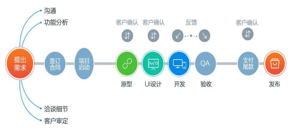 重庆APP系统开发流程.png