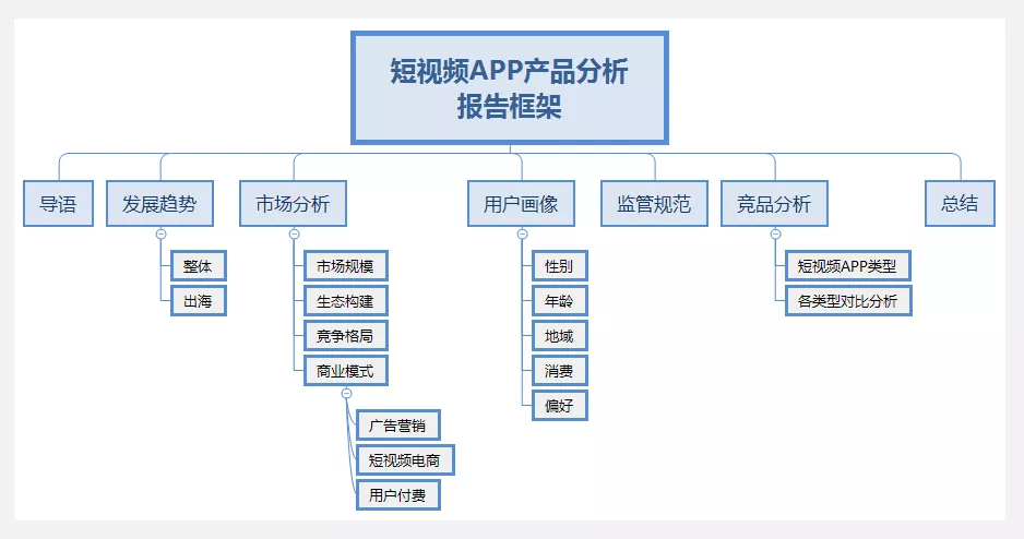 短视频APP需求分析