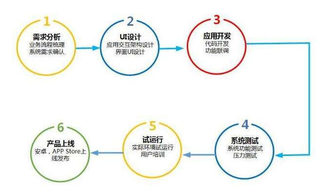 重庆电商APP开发优势-开发流程-开发功能？找哪家开发好？