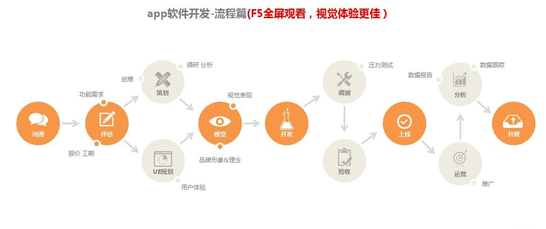 重庆APP开发流程