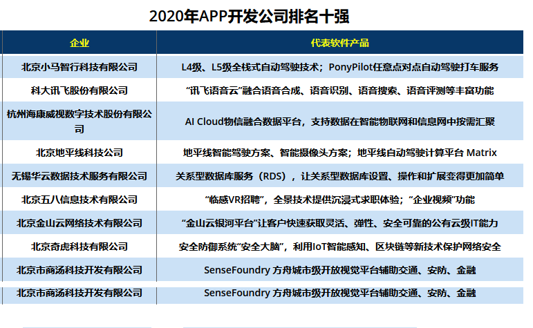 重庆手机app开发公司排行（2020年新版排名表）