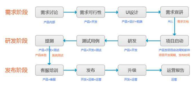 重庆APP开发流程