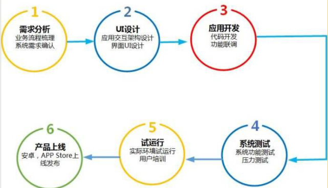 重庆APP开发流程大解析 + APP开发过程大解析（2020年最强版）