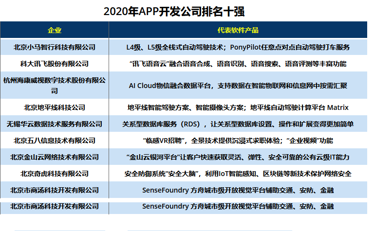 重庆APP开发公司排行十强（2020年版）- APP开发适合自己才是最好的