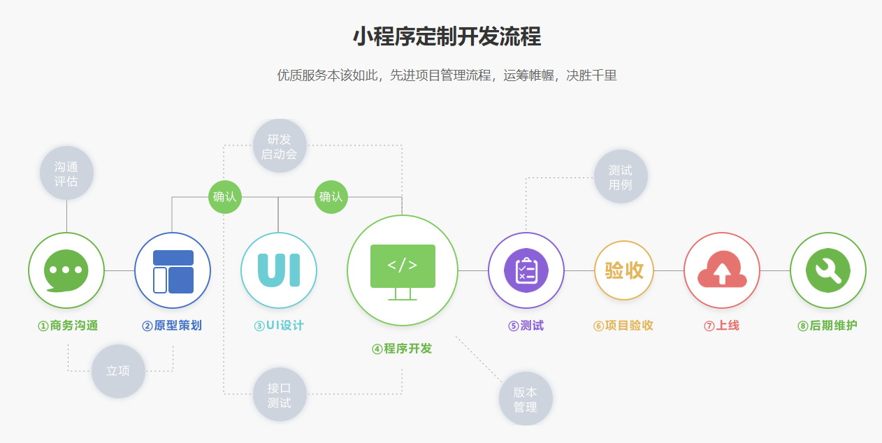 重庆定制小程序开发步骤