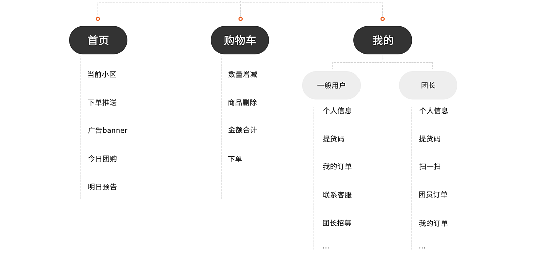 社区团购小程序功能解决方案