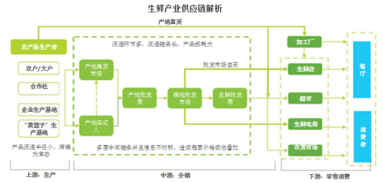生鲜APP开发