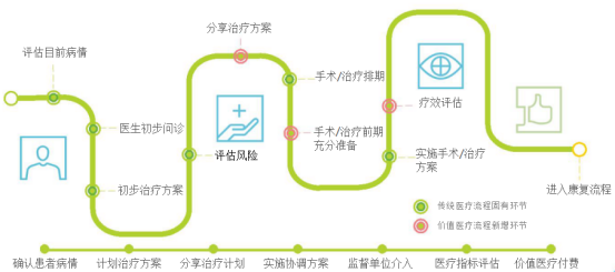 医疗类APP开发