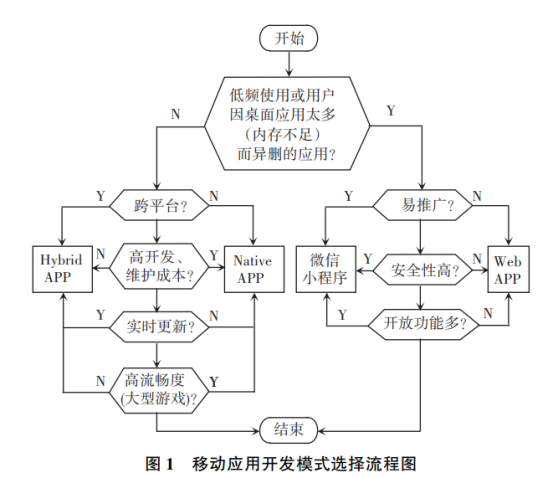 APP开发优势