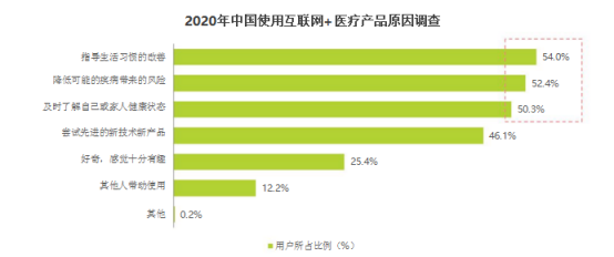 互联网医疗APP产品用户调研