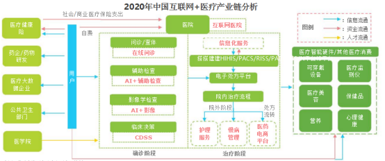 医疗APP开发对于医疗产业链分析
