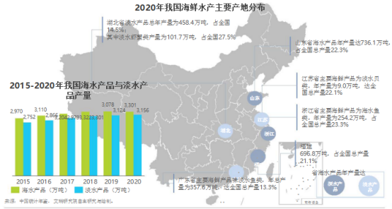 生鲜产业链上游生产端研究