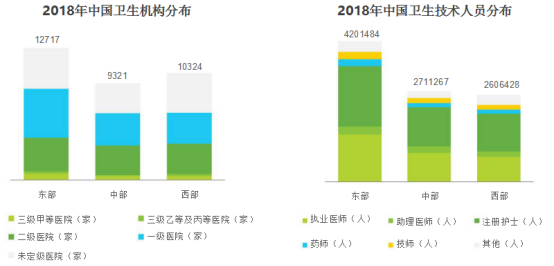 医疗类APP开发