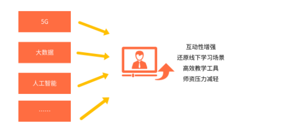 教育行业发展趋势及预测