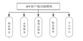 智慧社区app开发方案研究