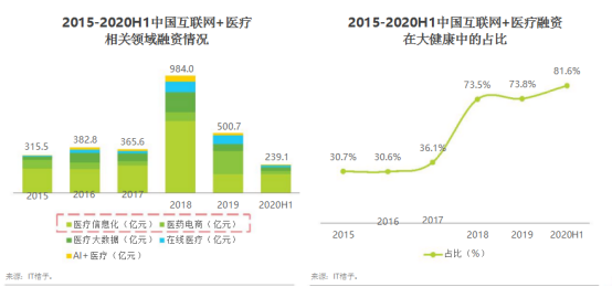 医疗APP开发对于医疗产业链分析