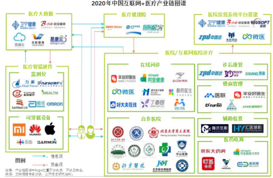 医疗APP开发对于医疗产业链分析