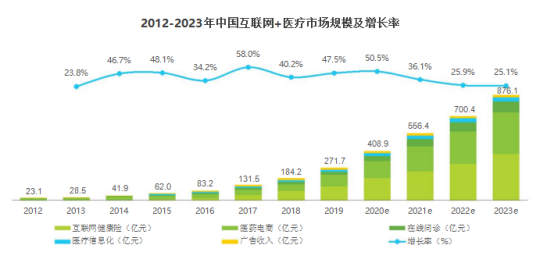 医疗APP开发对于医疗产业链分析