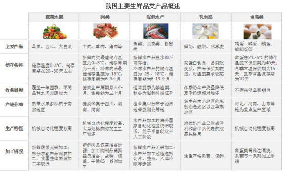 生鲜APP开发