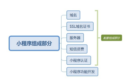小程序开发费用一览表