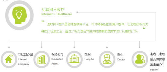 互联网+医疗APP平台
