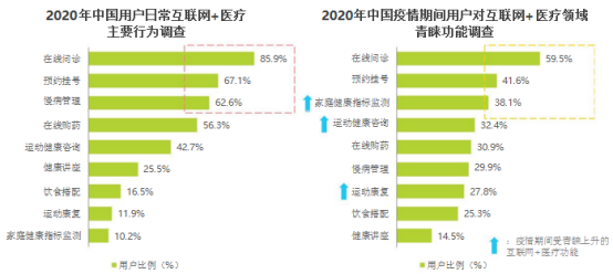 互联网医疗APP产品用户调研