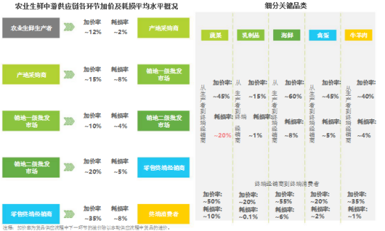 生鲜类APP开发+生鲜产业链中游分销供应链研究 