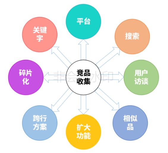 详细分析竞争产品