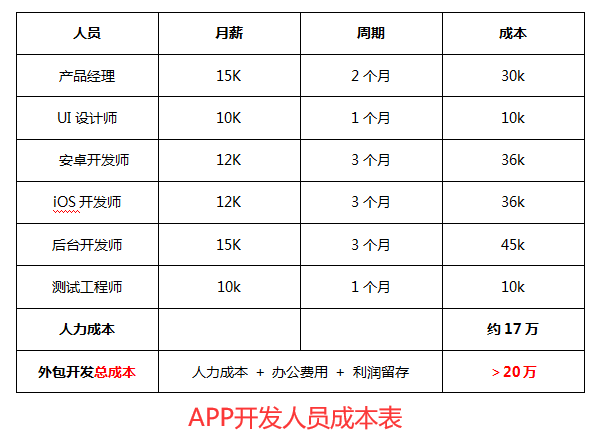 APP开发一个需要多少钱