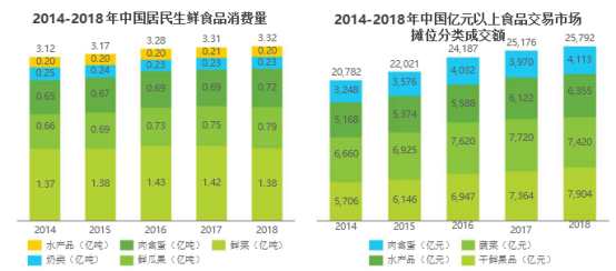 生鲜APP开发