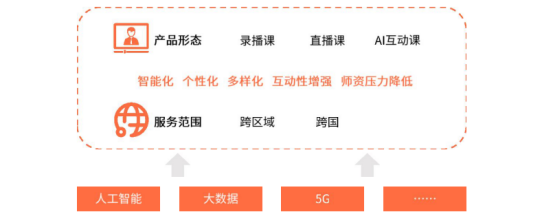 教育APP开发+教育行业新模式的研究