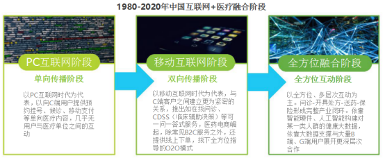 中国互联网+医疗融合阶段概述