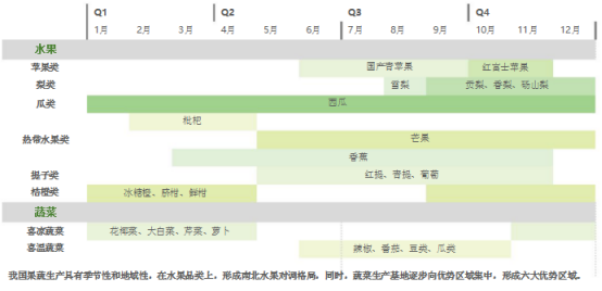 生鲜APP开发