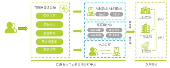 医疗类APP开发