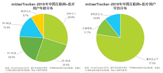 互联网医疗APP产品用户调研