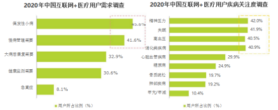 互联网医疗APP产品用户调研