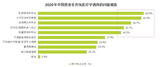 互联网医疗APP产品用户调研