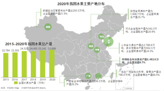 生鲜产业链上游生产端研究