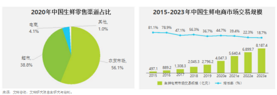 生鲜类APP开发+生鲜产业链下游零售渠道研究