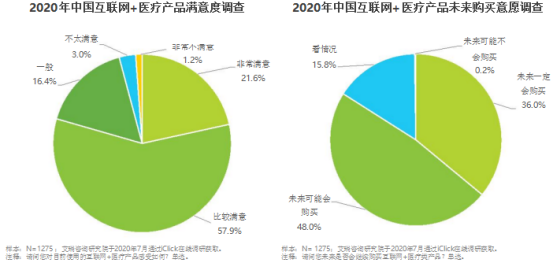 互联网医疗APP产品用户调研