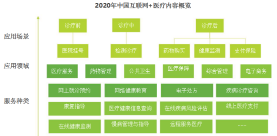 互联网+医疗内容概述