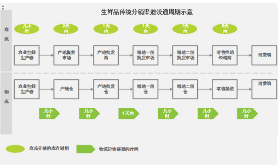 生鲜产业链中游分销供应链研究