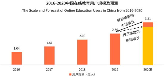 教育APP开发+教育行业新模式的研究