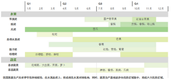 生鲜产业链上游生产端研究