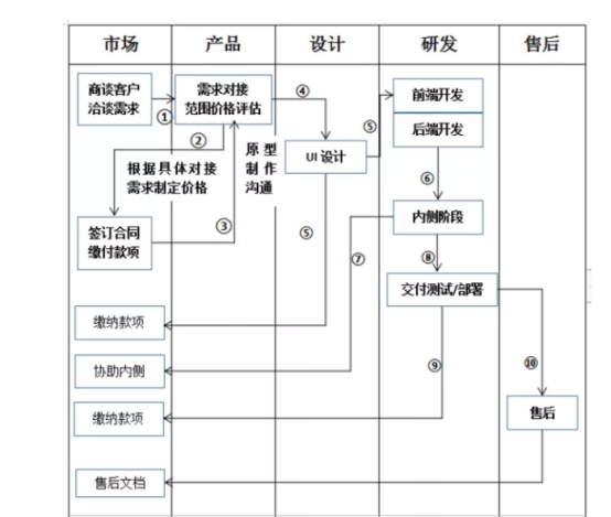 手机APP开发的流程