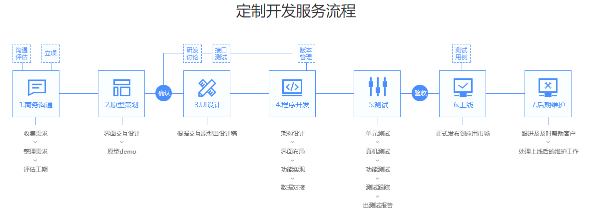小程序开发流程