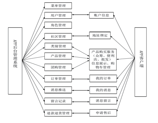 智慧社区app开发方案研究