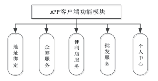 智慧社区app开发方案研究