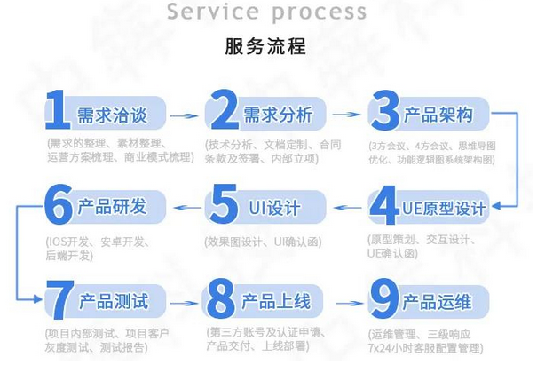 运动APP开发流程