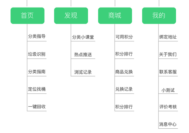垃圾分类APP开发的部分功能